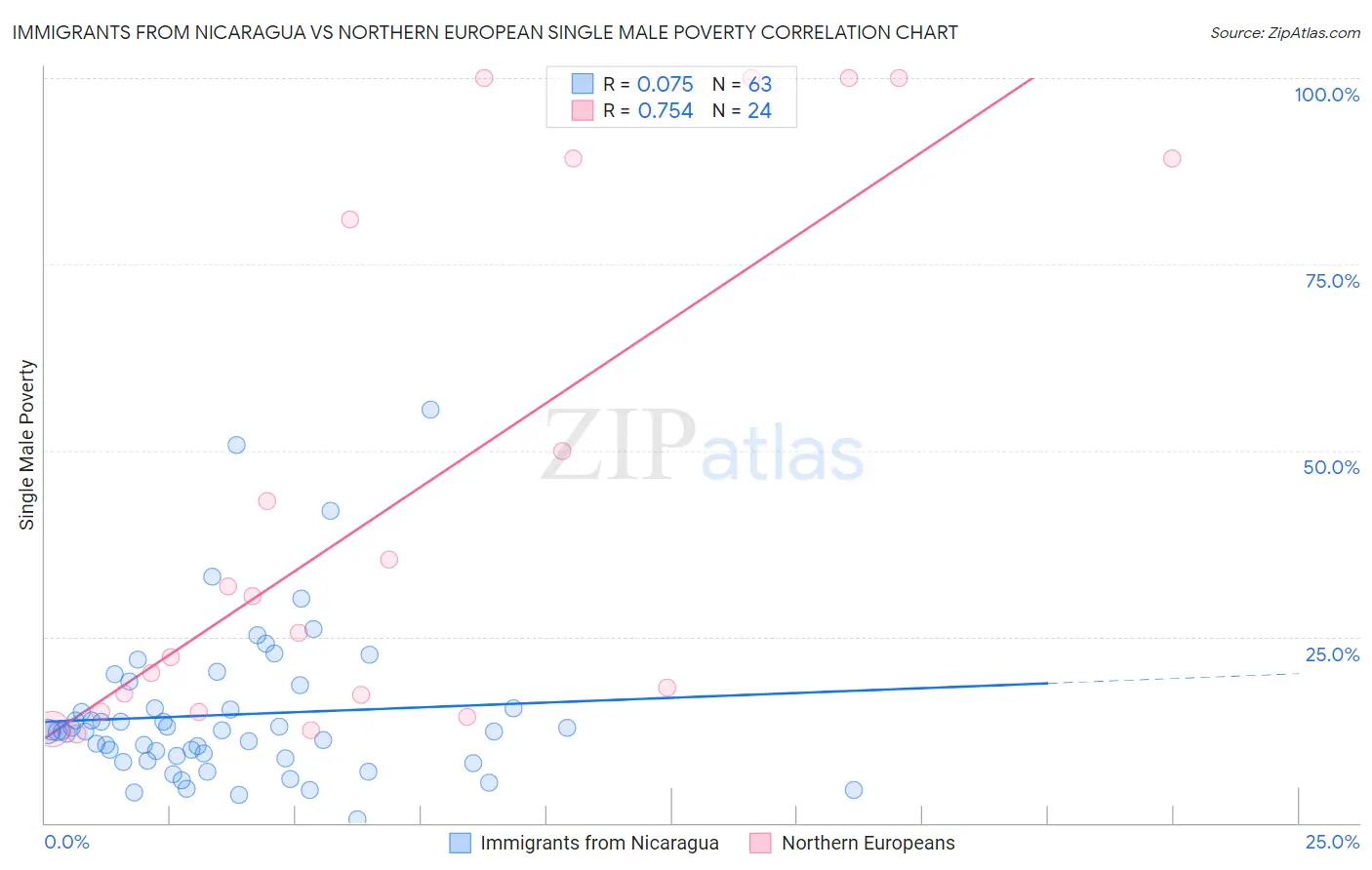 Immigrants from Nicaragua vs Northern European Single Male Poverty