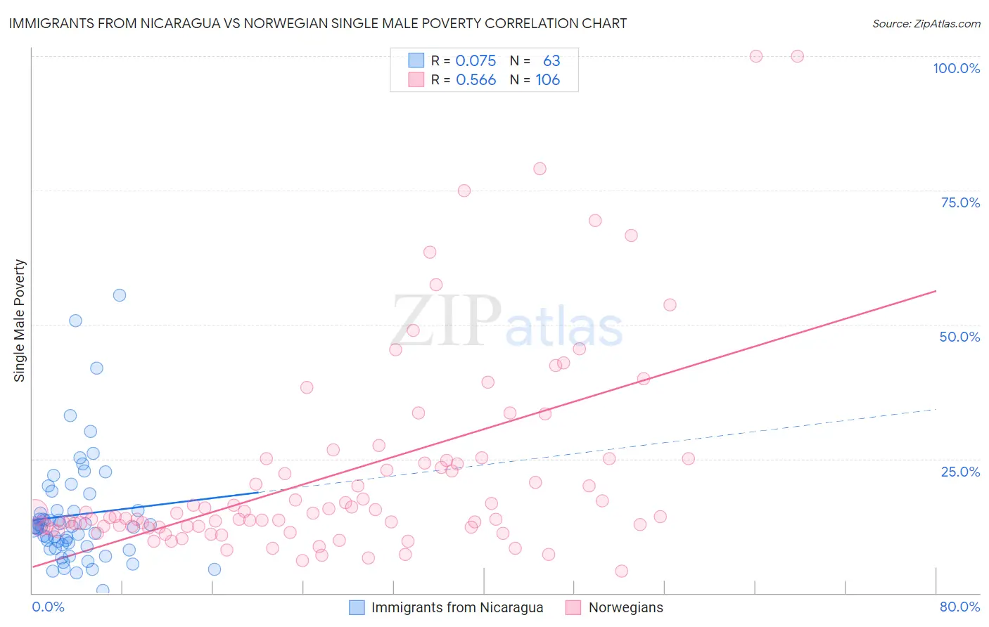 Immigrants from Nicaragua vs Norwegian Single Male Poverty