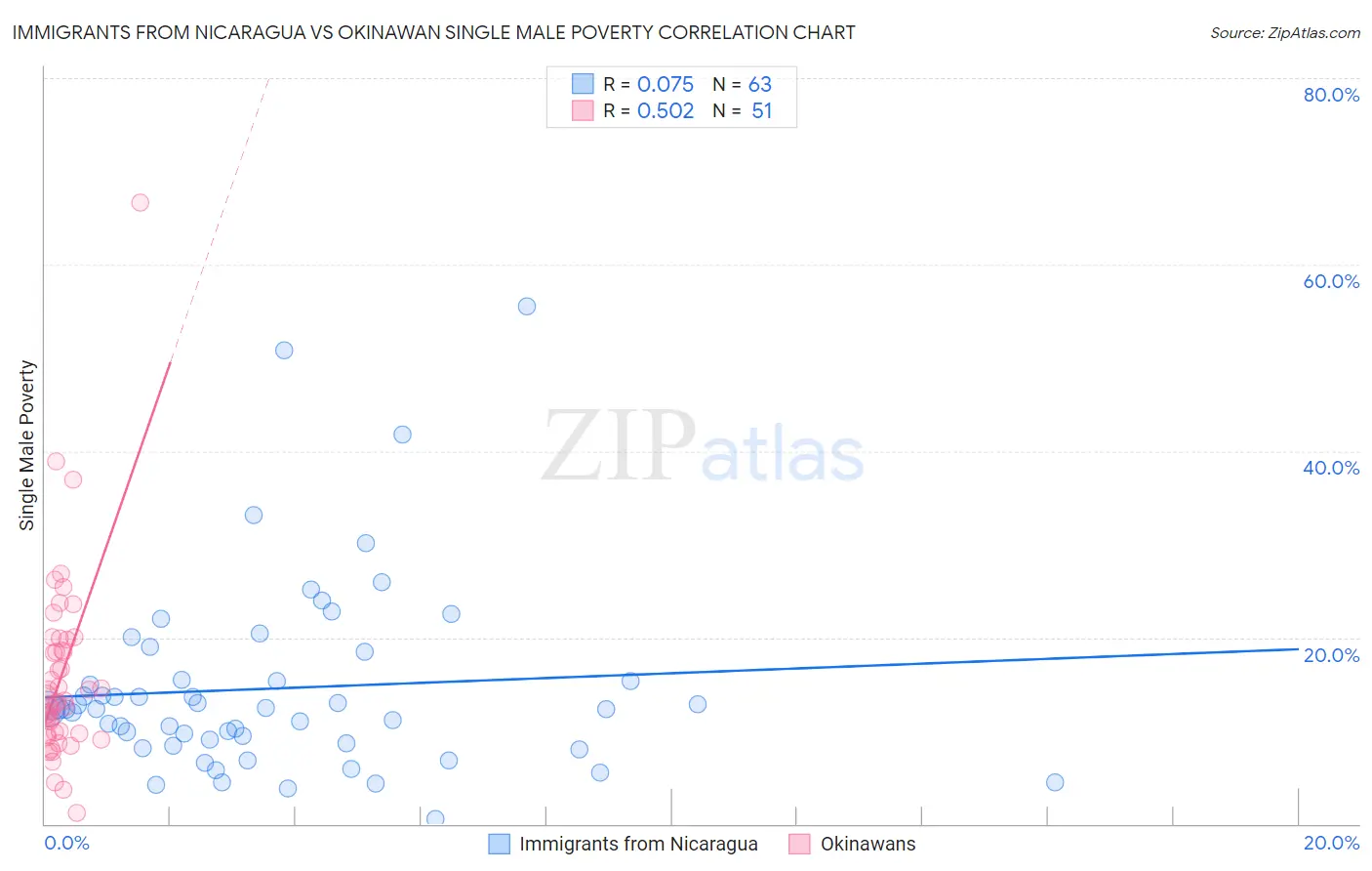 Immigrants from Nicaragua vs Okinawan Single Male Poverty