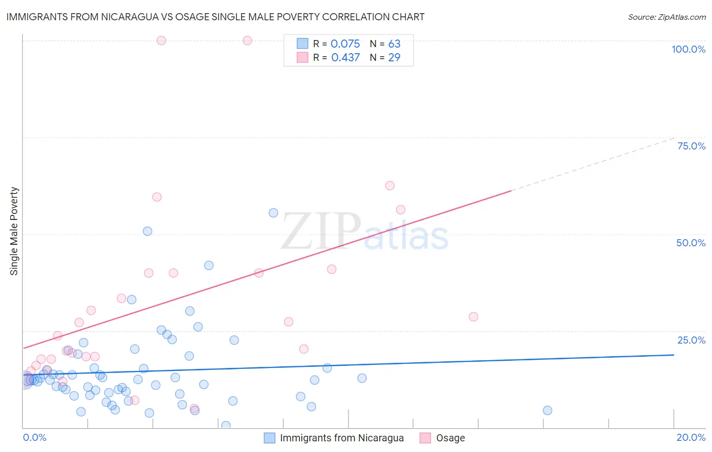 Immigrants from Nicaragua vs Osage Single Male Poverty