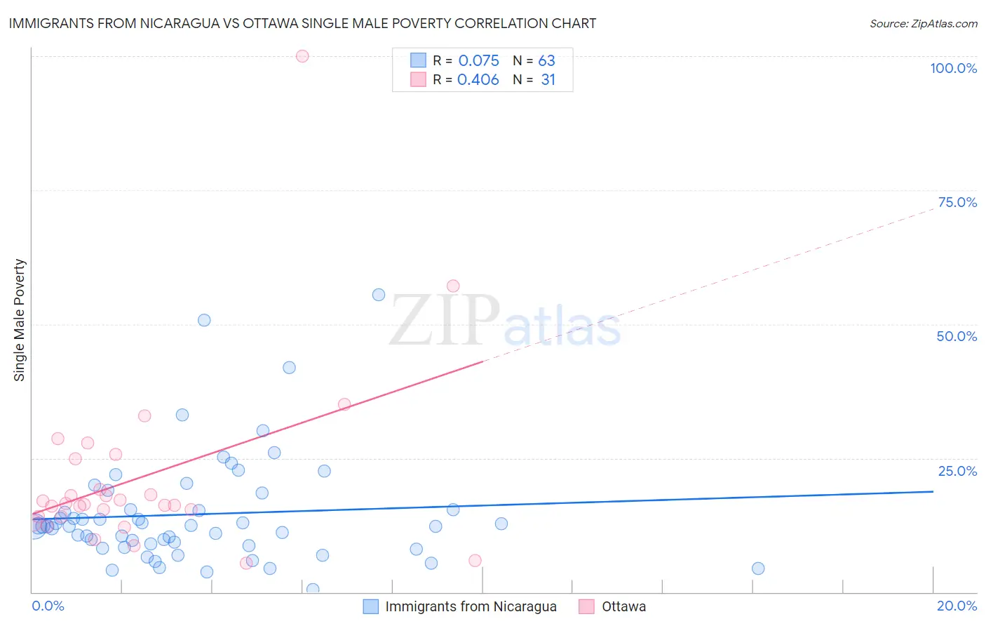 Immigrants from Nicaragua vs Ottawa Single Male Poverty
