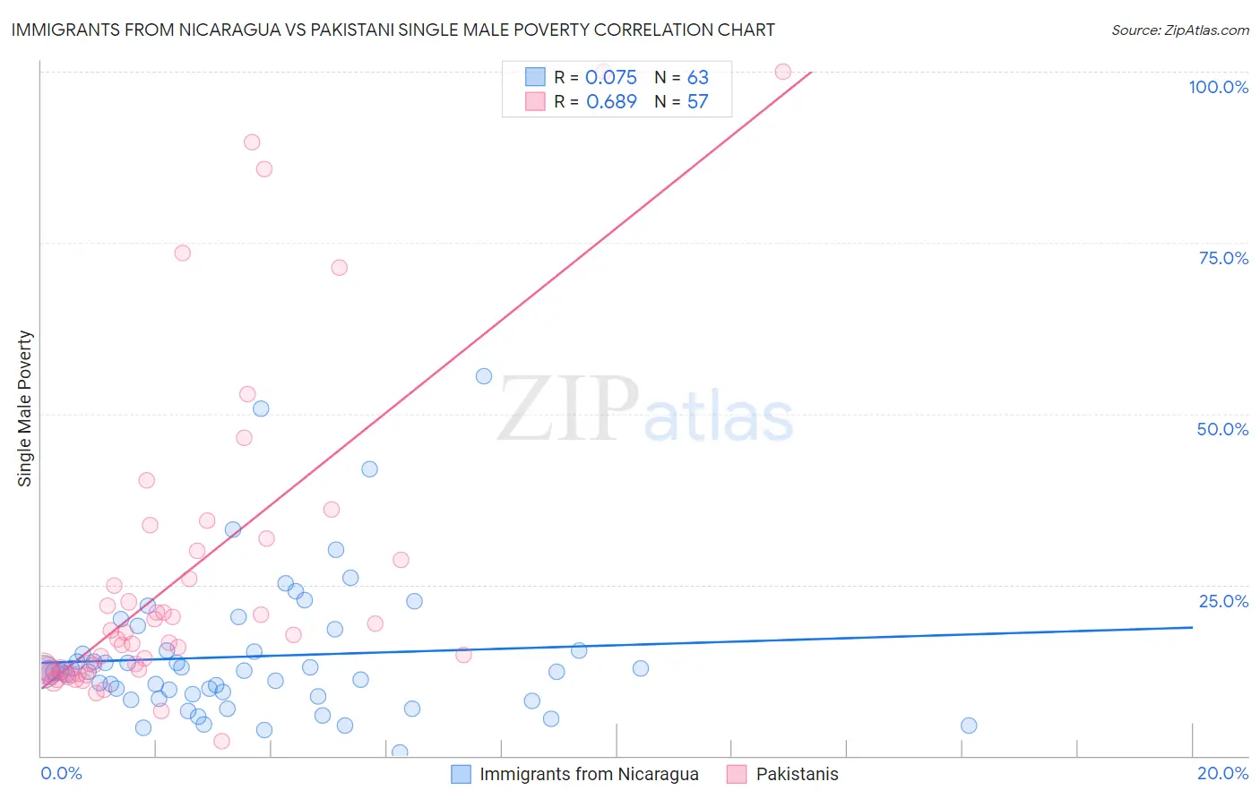 Immigrants from Nicaragua vs Pakistani Single Male Poverty