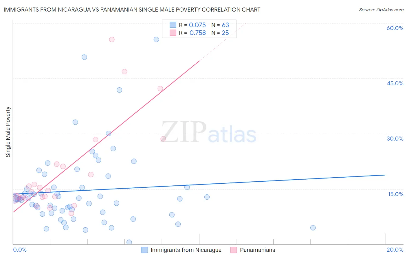 Immigrants from Nicaragua vs Panamanian Single Male Poverty