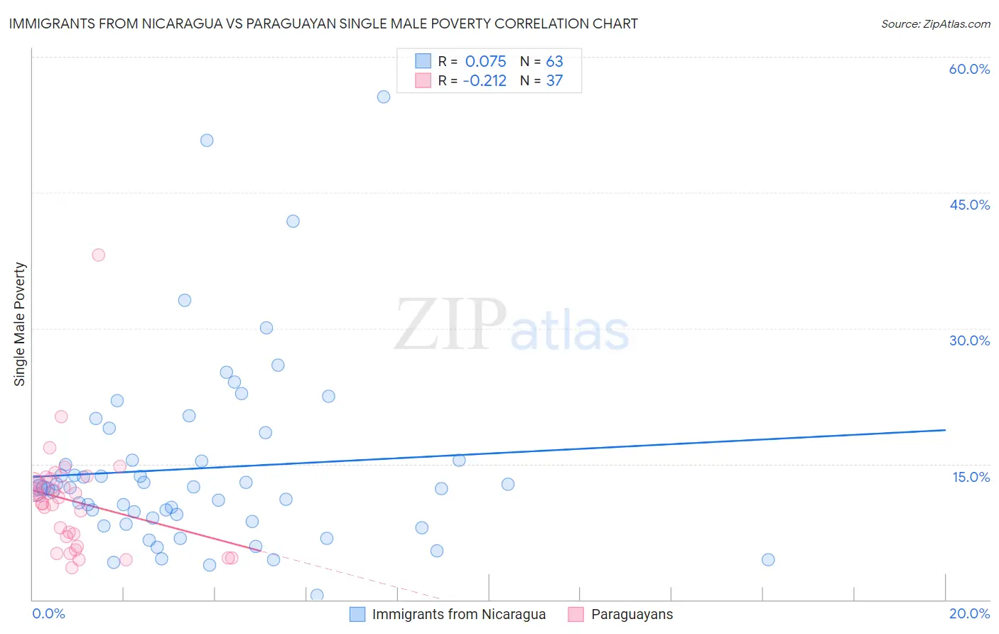 Immigrants from Nicaragua vs Paraguayan Single Male Poverty
