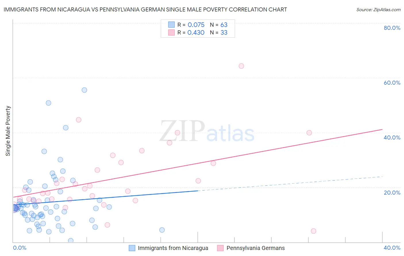 Immigrants from Nicaragua vs Pennsylvania German Single Male Poverty