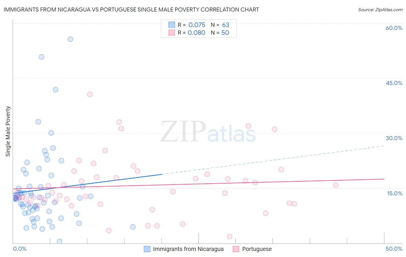 Immigrants from Nicaragua vs Portuguese Single Male Poverty