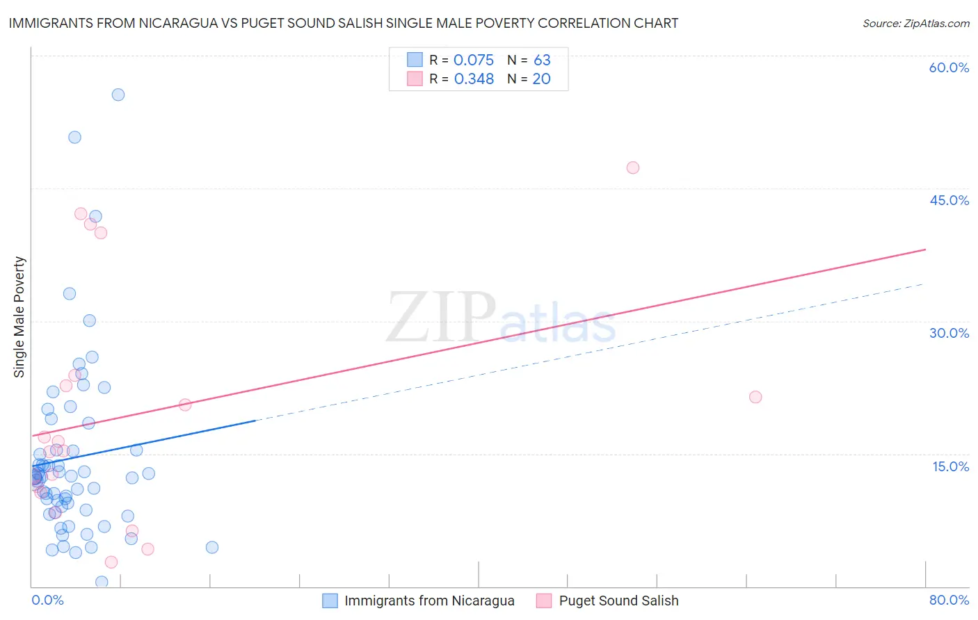 Immigrants from Nicaragua vs Puget Sound Salish Single Male Poverty