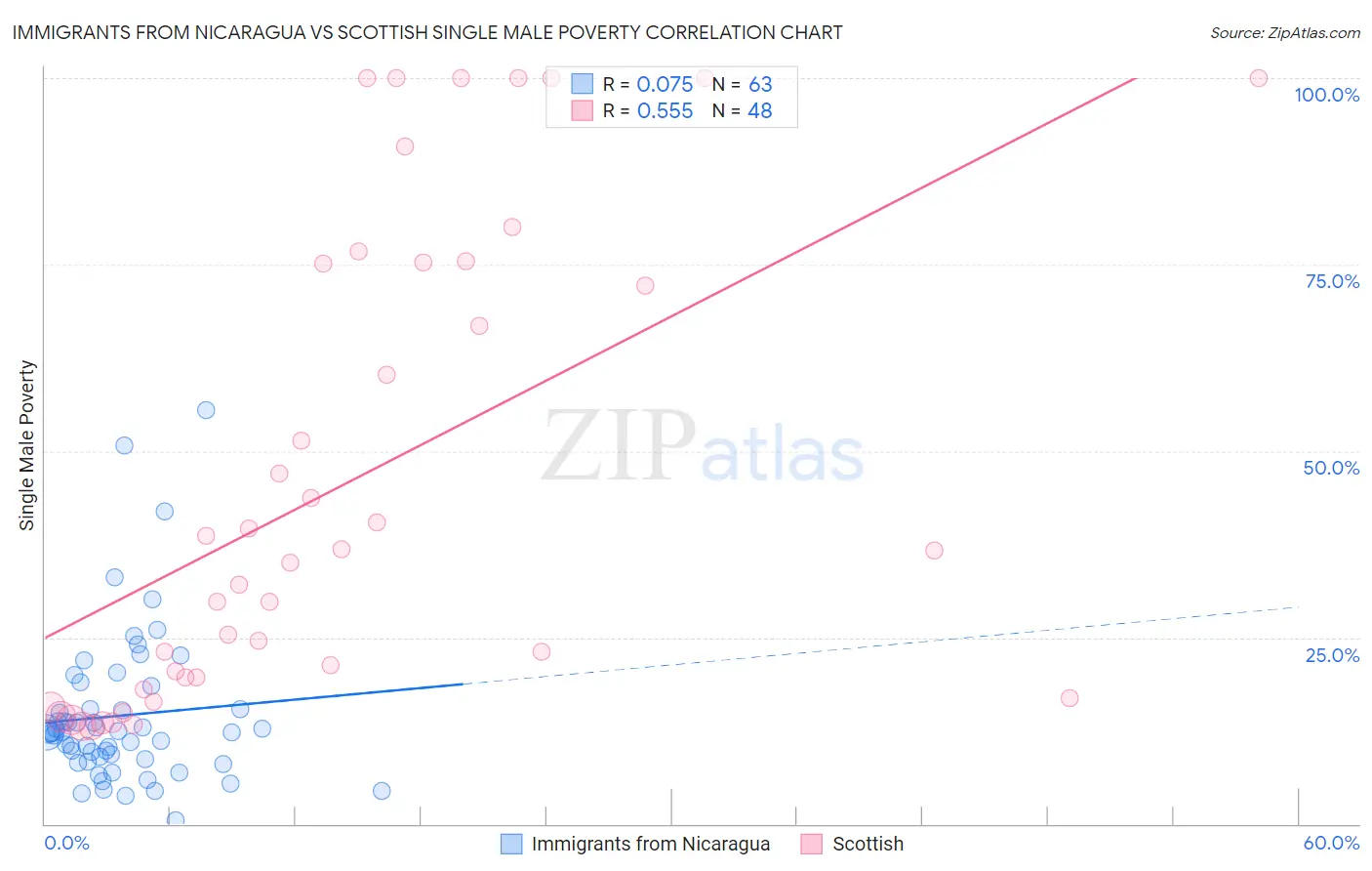Immigrants from Nicaragua vs Scottish Single Male Poverty