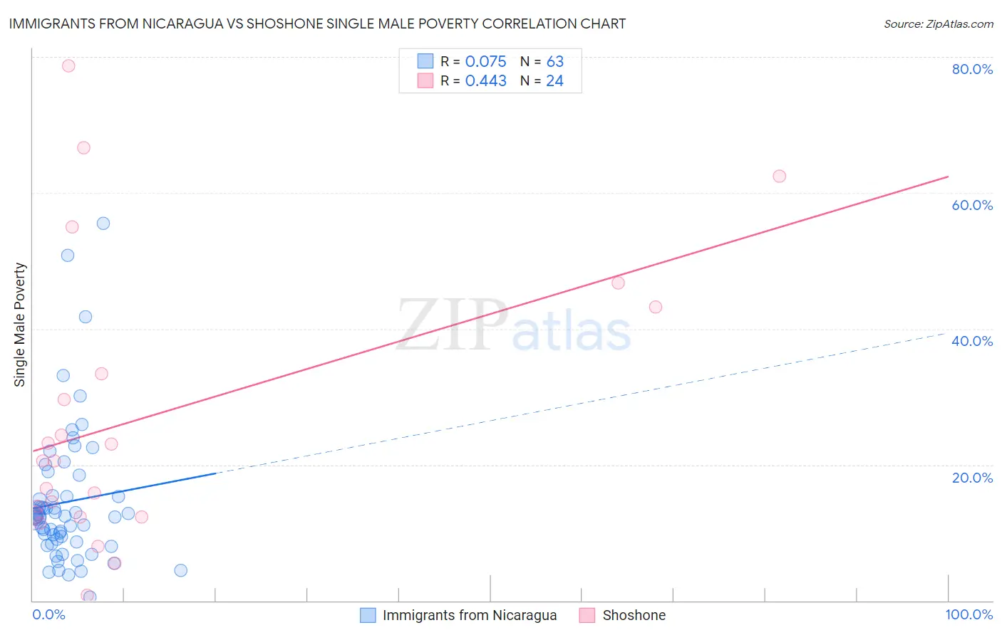 Immigrants from Nicaragua vs Shoshone Single Male Poverty