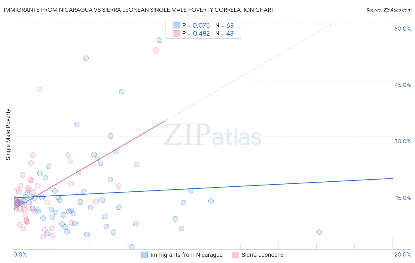 Immigrants from Nicaragua vs Sierra Leonean Single Male Poverty