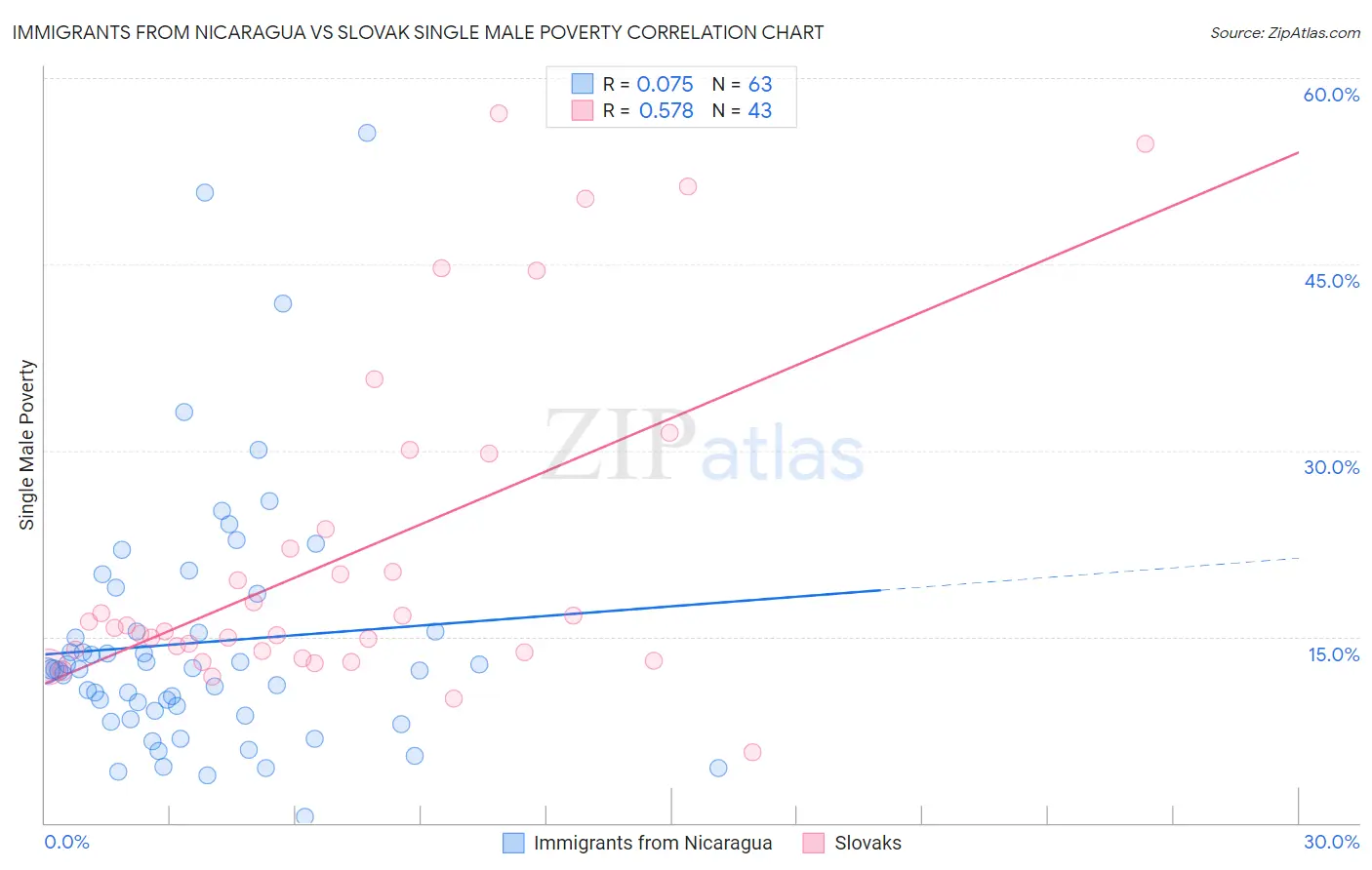 Immigrants from Nicaragua vs Slovak Single Male Poverty