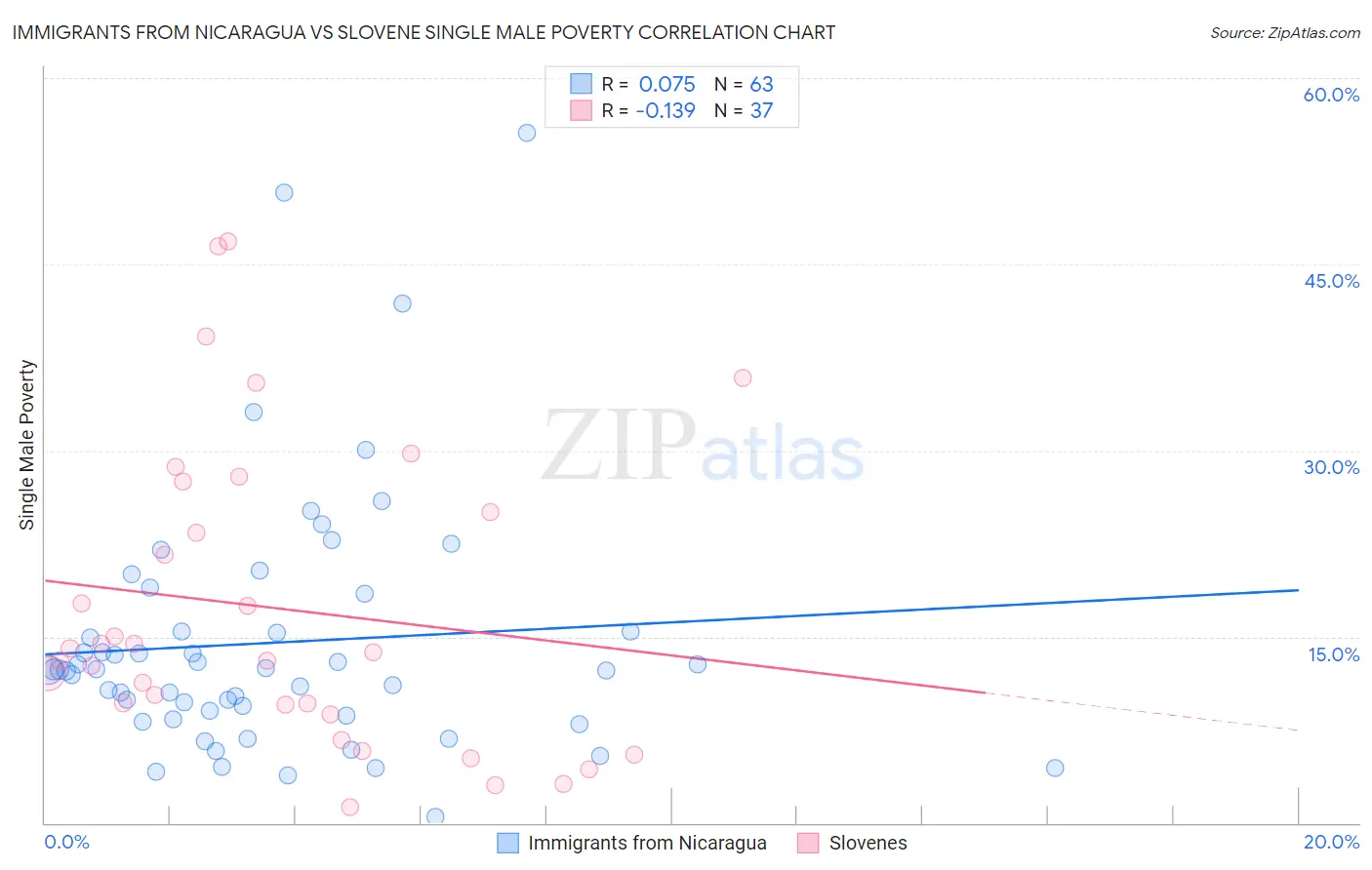 Immigrants from Nicaragua vs Slovene Single Male Poverty