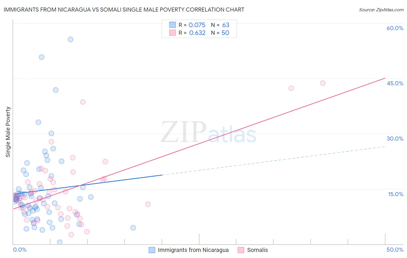 Immigrants from Nicaragua vs Somali Single Male Poverty