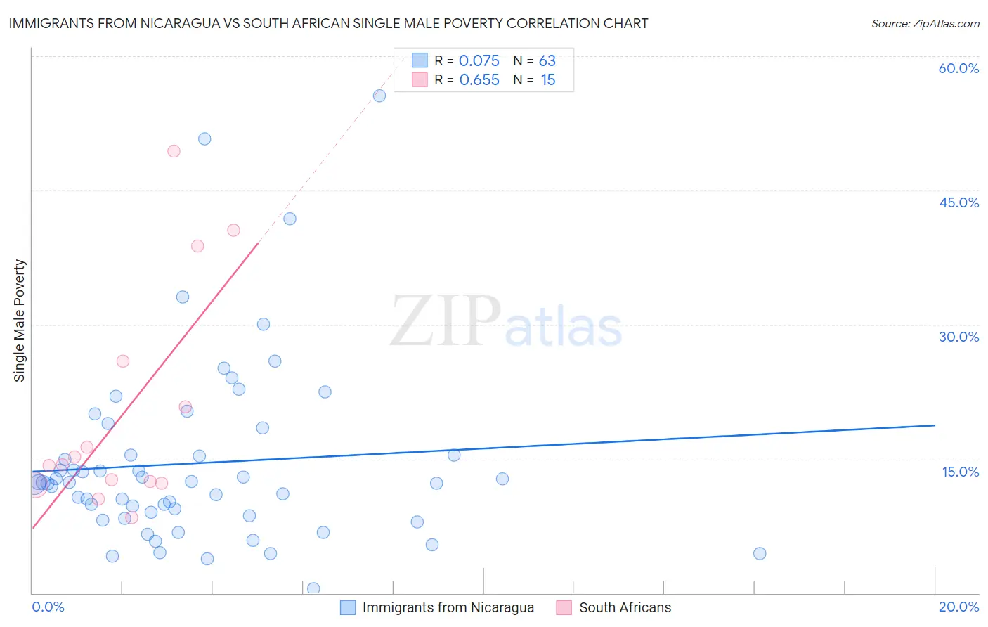 Immigrants from Nicaragua vs South African Single Male Poverty