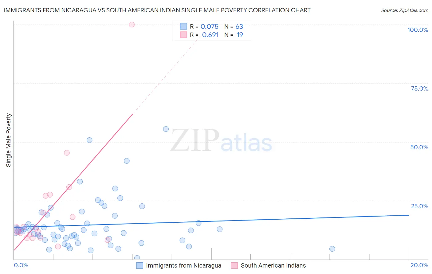 Immigrants from Nicaragua vs South American Indian Single Male Poverty