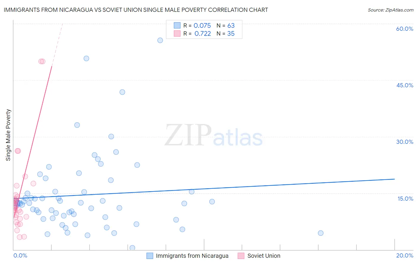 Immigrants from Nicaragua vs Soviet Union Single Male Poverty