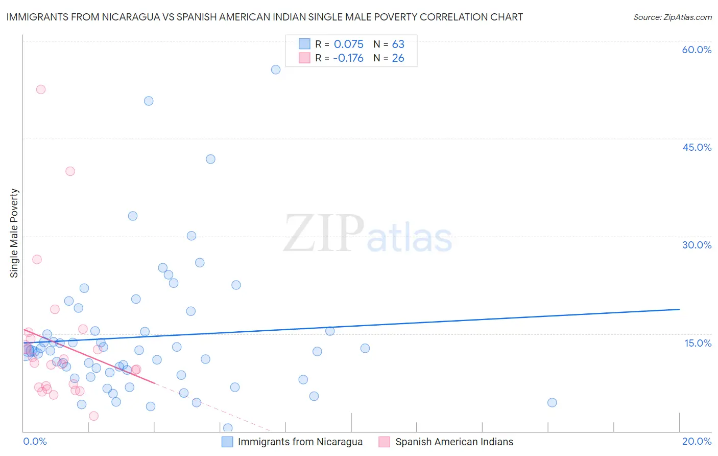 Immigrants from Nicaragua vs Spanish American Indian Single Male Poverty