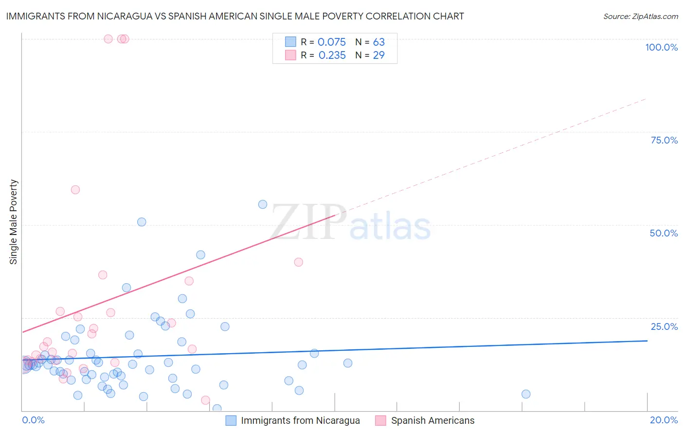 Immigrants from Nicaragua vs Spanish American Single Male Poverty