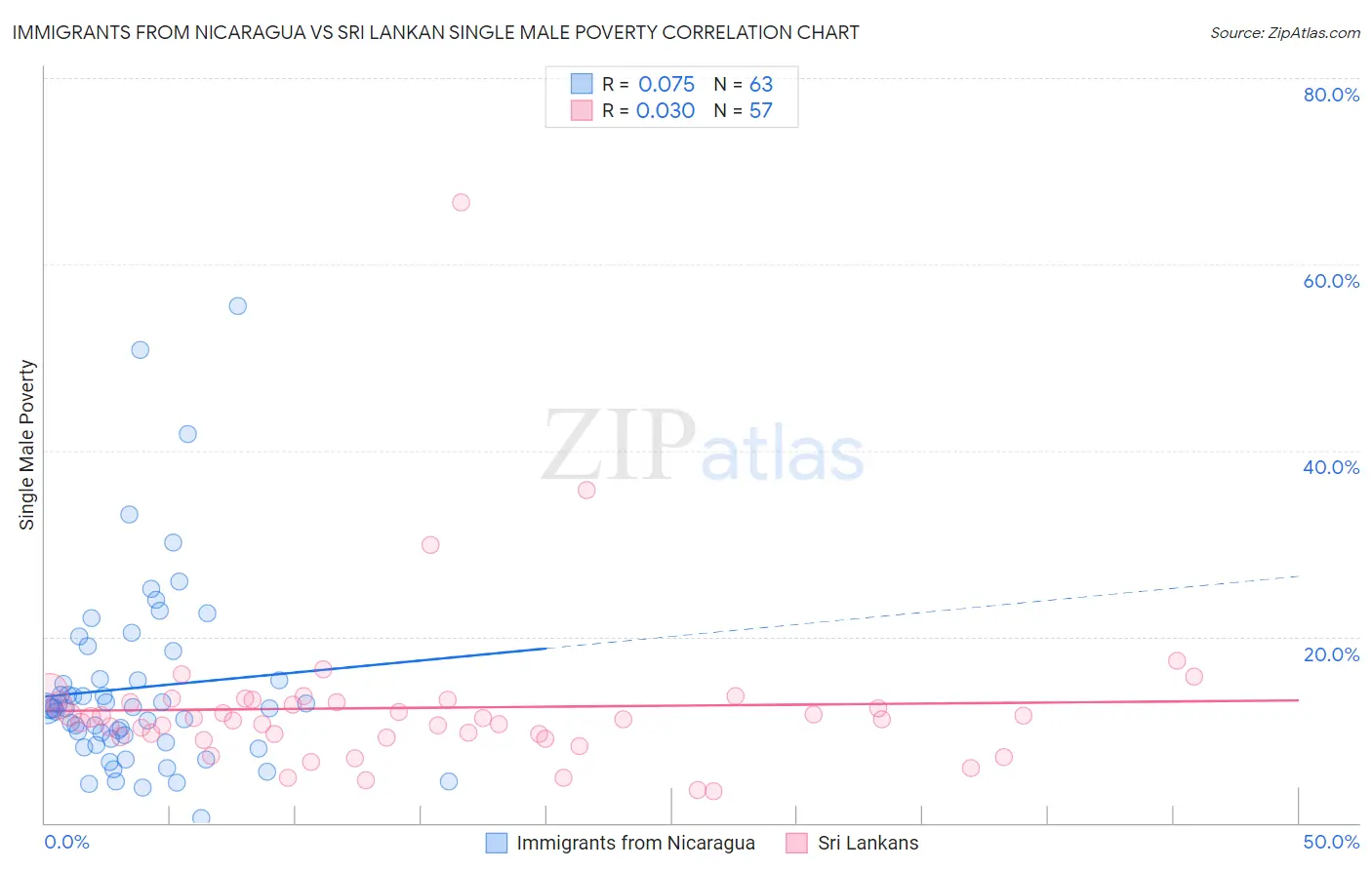 Immigrants from Nicaragua vs Sri Lankan Single Male Poverty