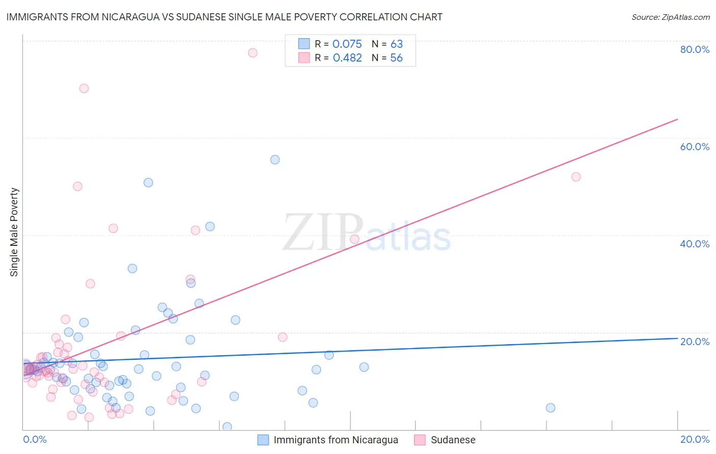 Immigrants from Nicaragua vs Sudanese Single Male Poverty