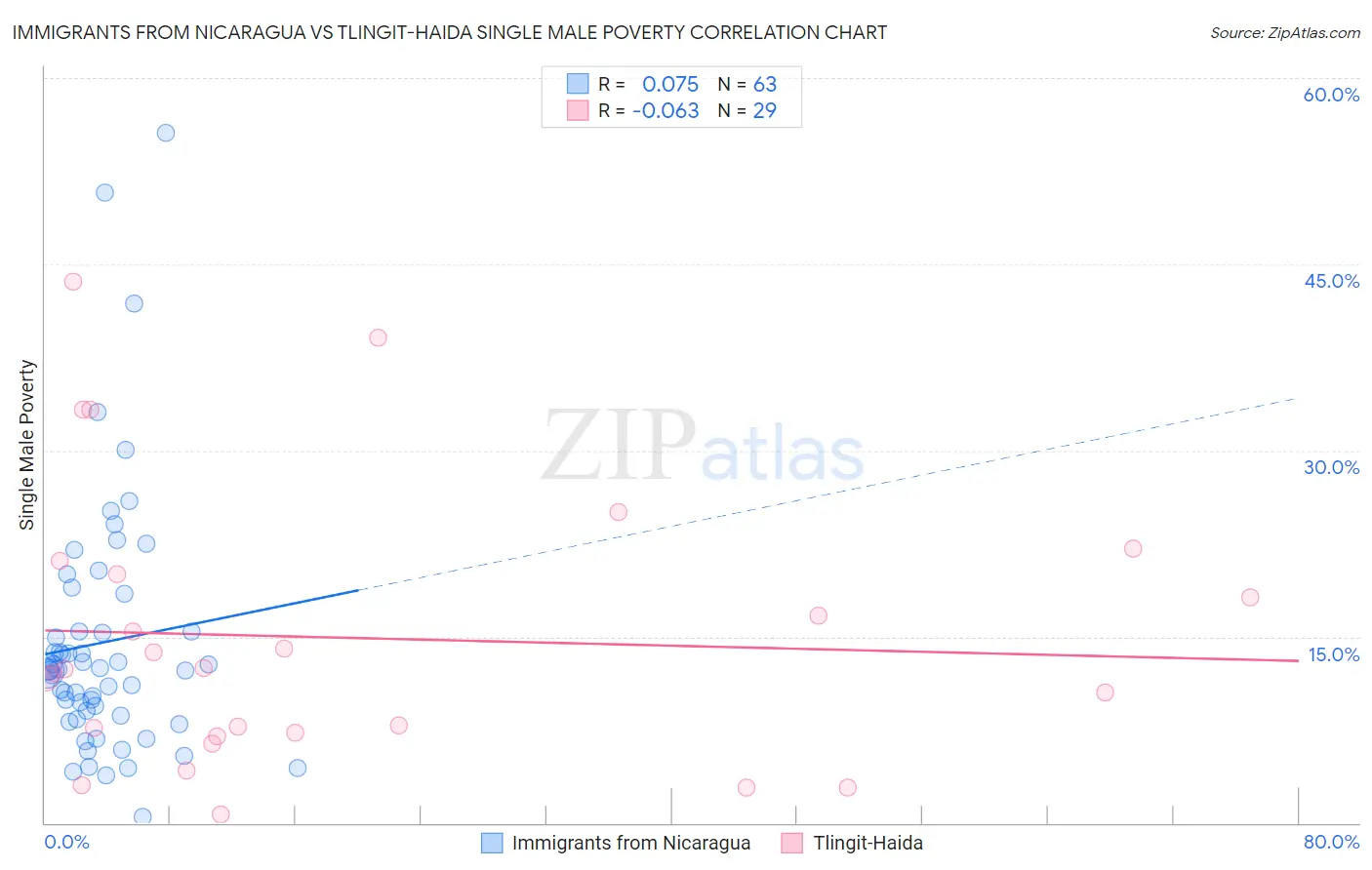 Immigrants from Nicaragua vs Tlingit-Haida Single Male Poverty
