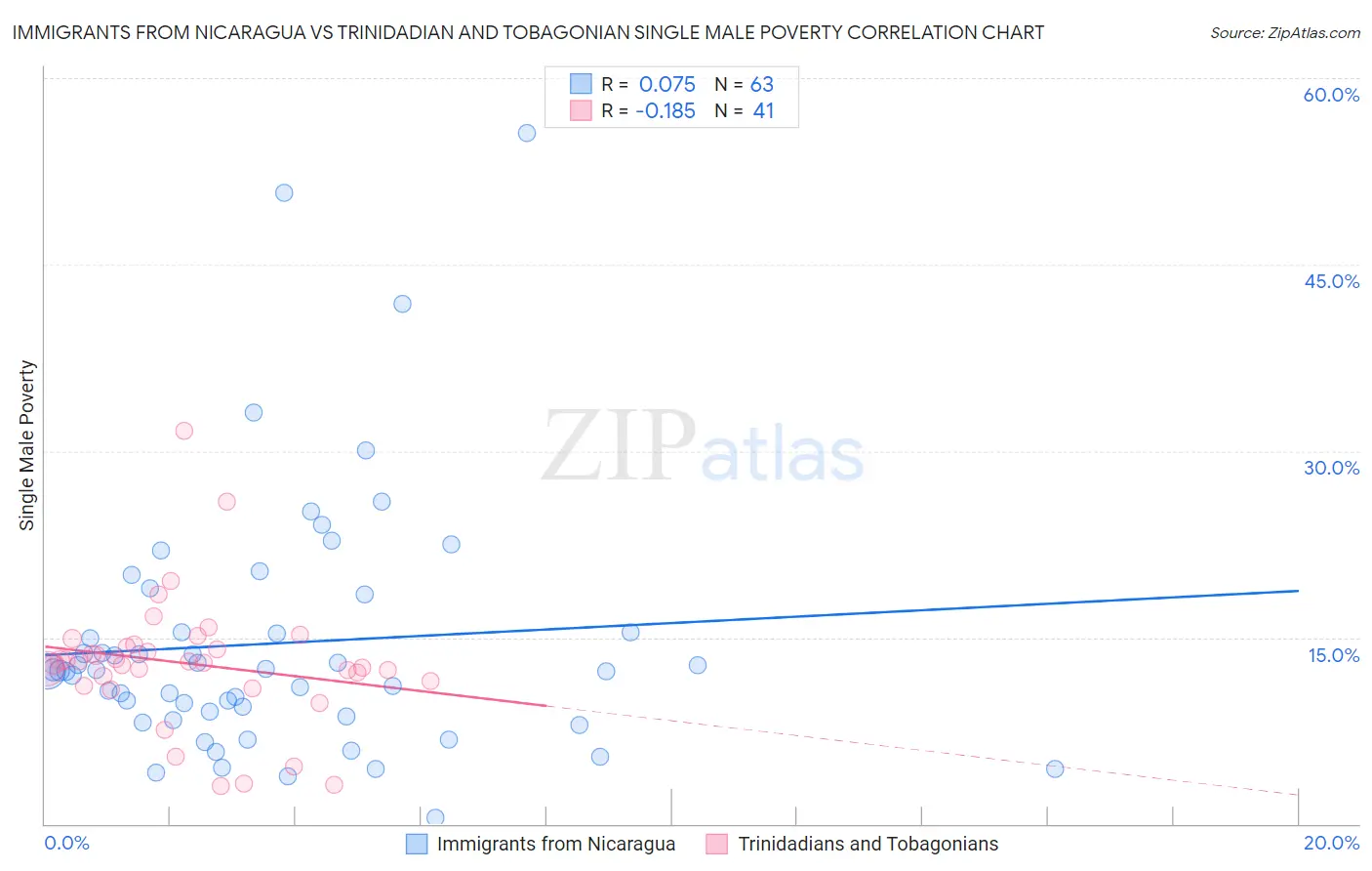 Immigrants from Nicaragua vs Trinidadian and Tobagonian Single Male Poverty