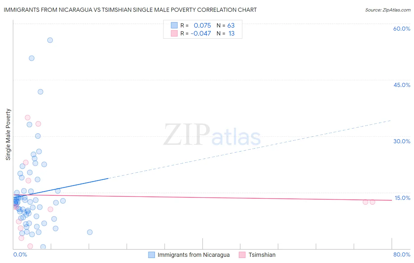 Immigrants from Nicaragua vs Tsimshian Single Male Poverty