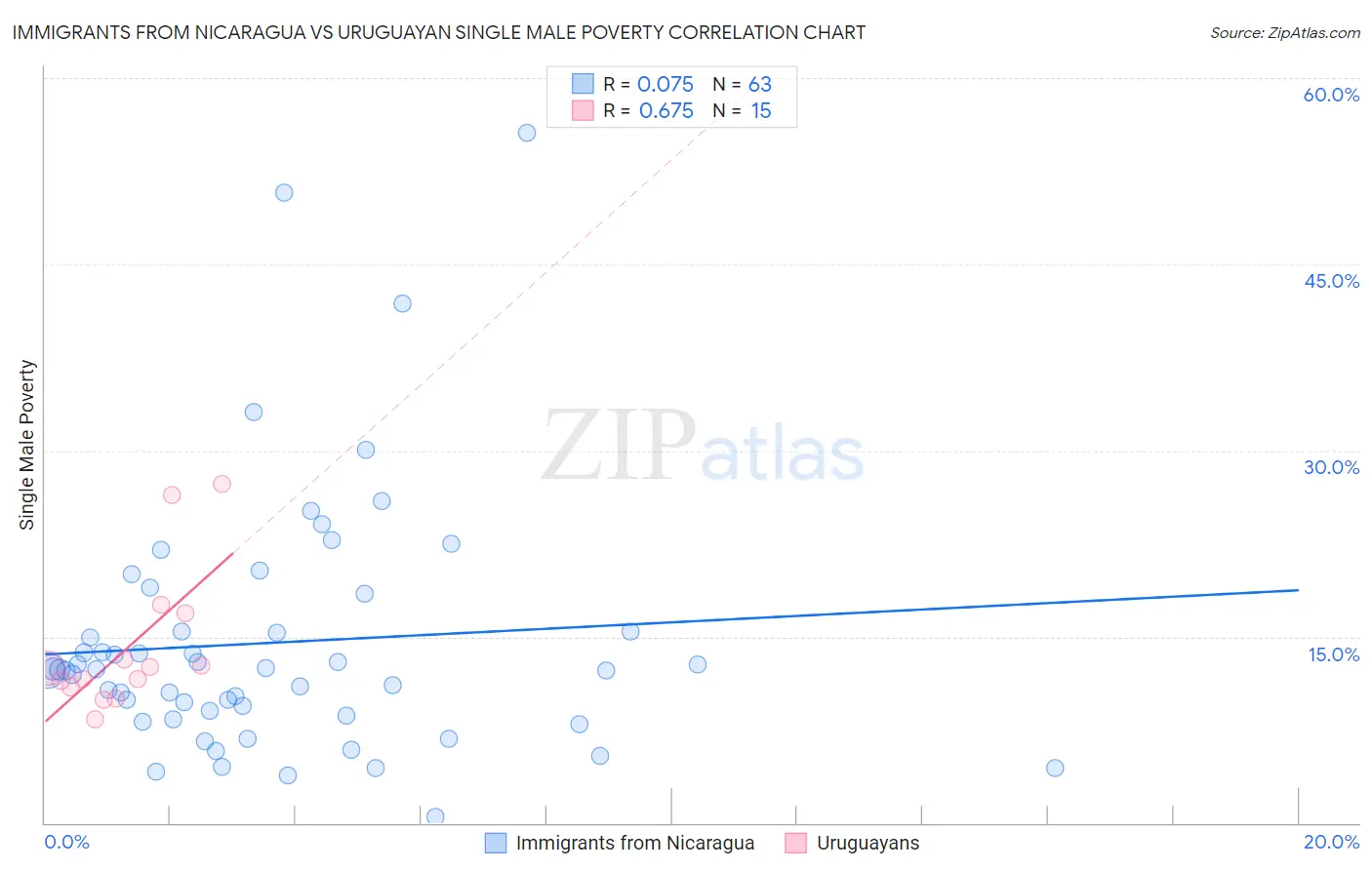 Immigrants from Nicaragua vs Uruguayan Single Male Poverty