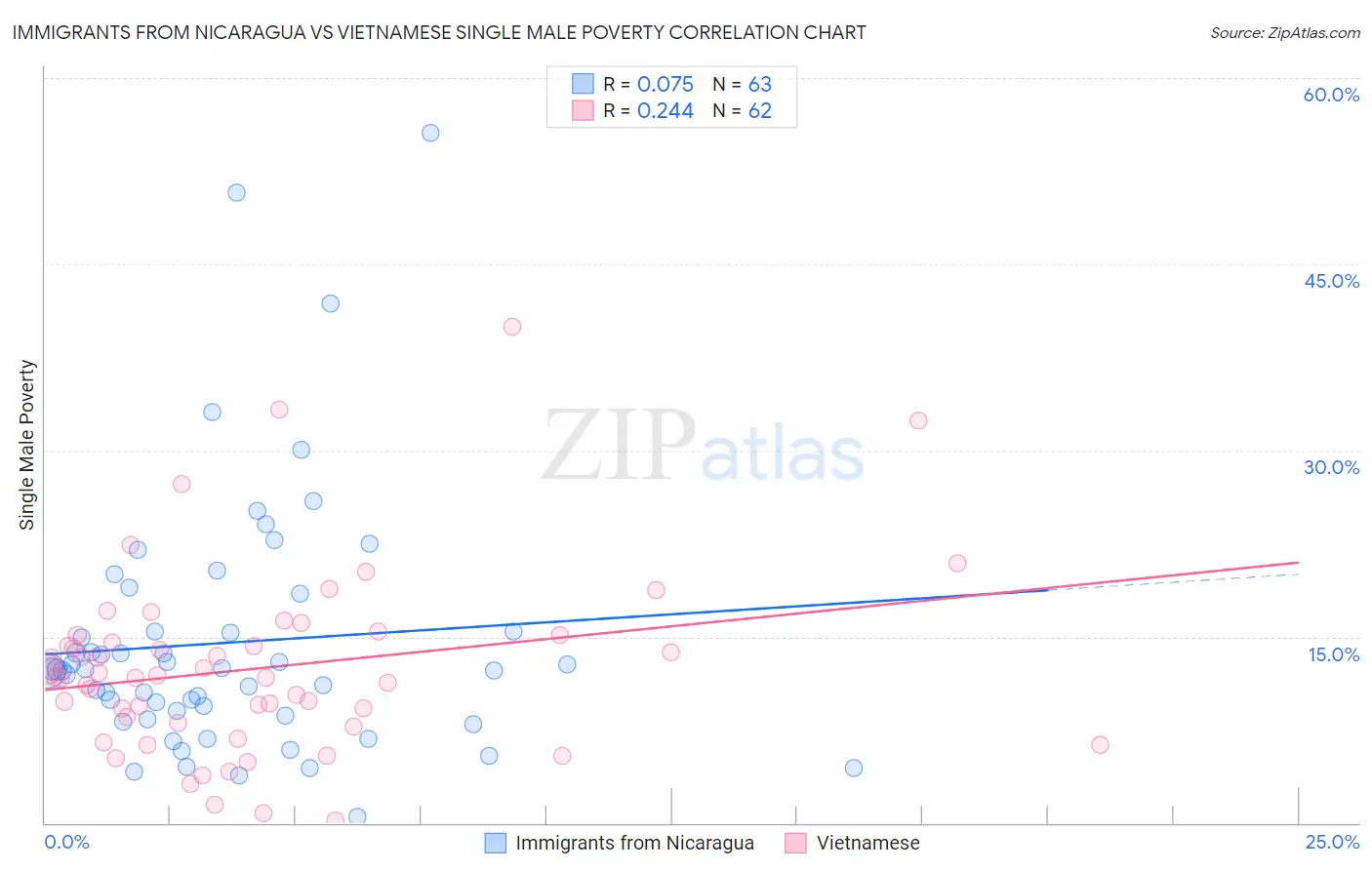 Immigrants from Nicaragua vs Vietnamese Single Male Poverty