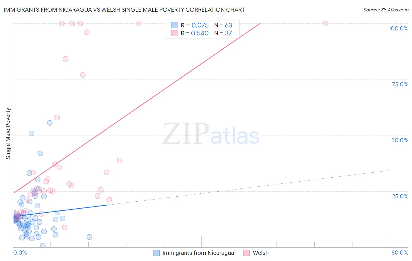 Immigrants from Nicaragua vs Welsh Single Male Poverty