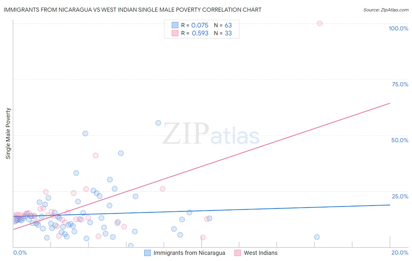 Immigrants from Nicaragua vs West Indian Single Male Poverty