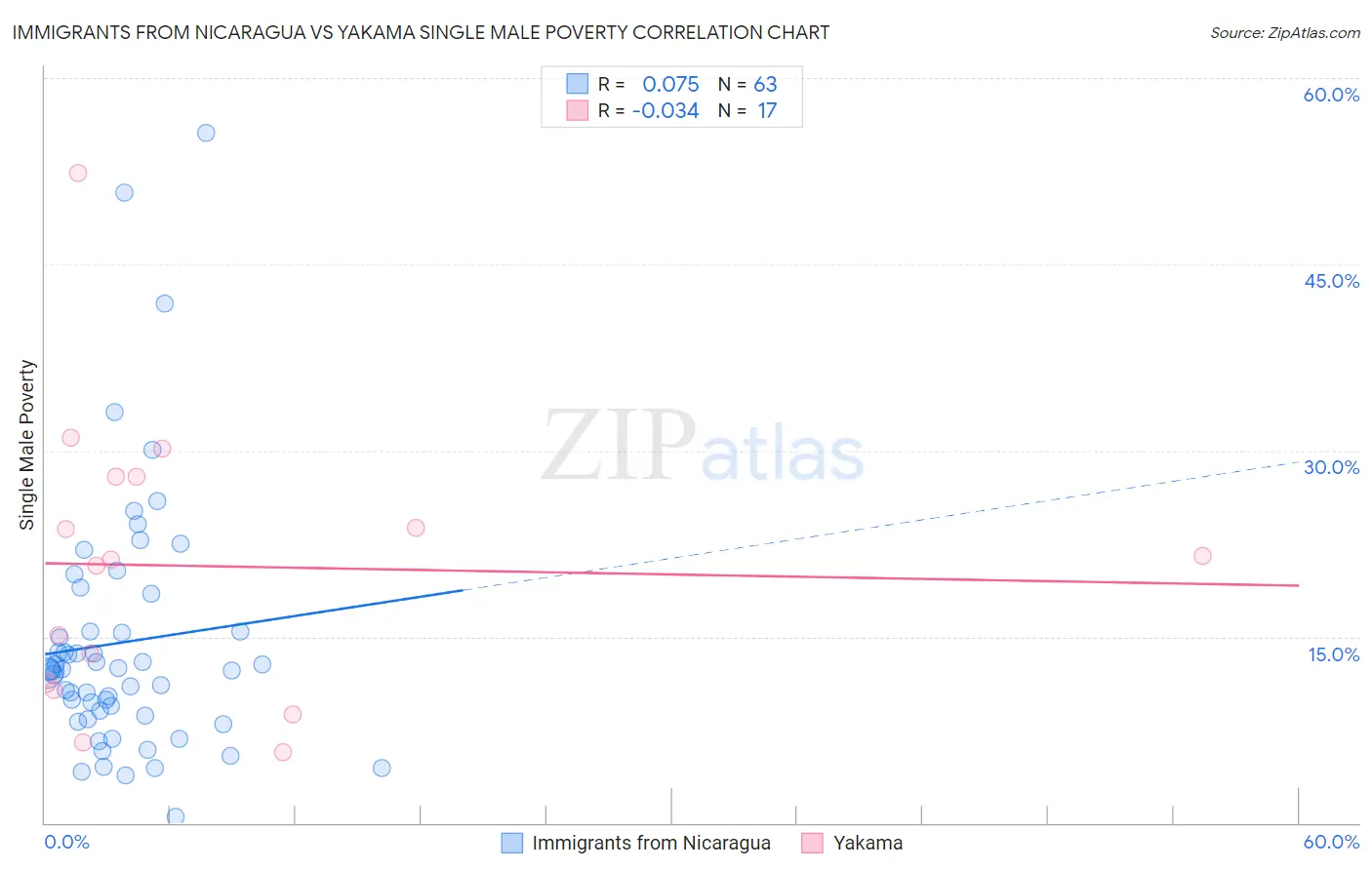 Immigrants from Nicaragua vs Yakama Single Male Poverty