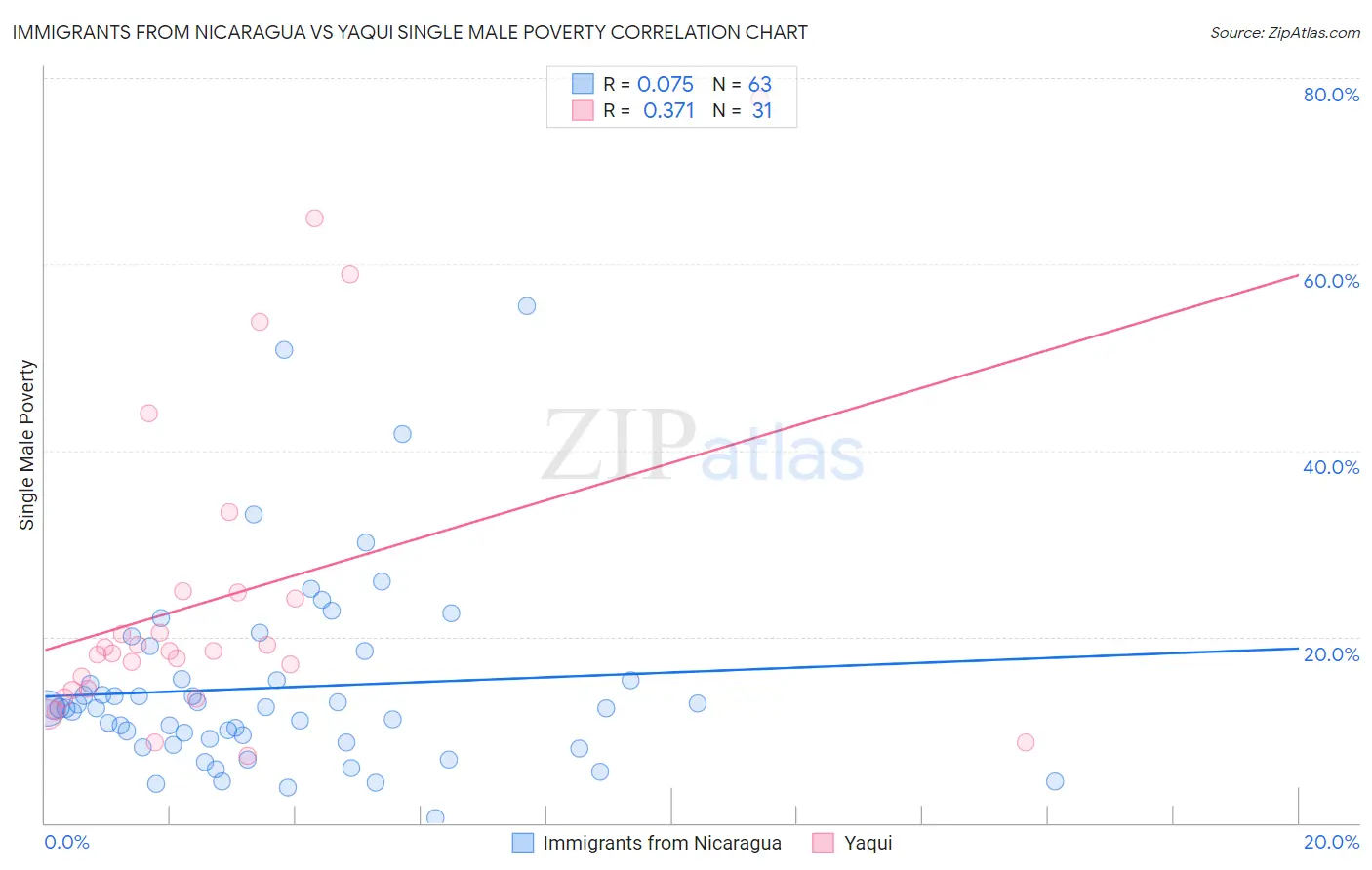 Immigrants from Nicaragua vs Yaqui Single Male Poverty