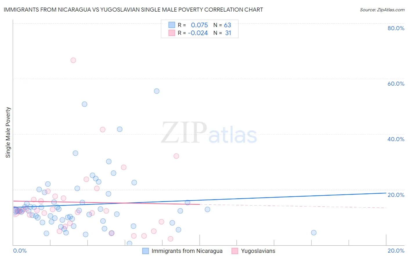 Immigrants from Nicaragua vs Yugoslavian Single Male Poverty