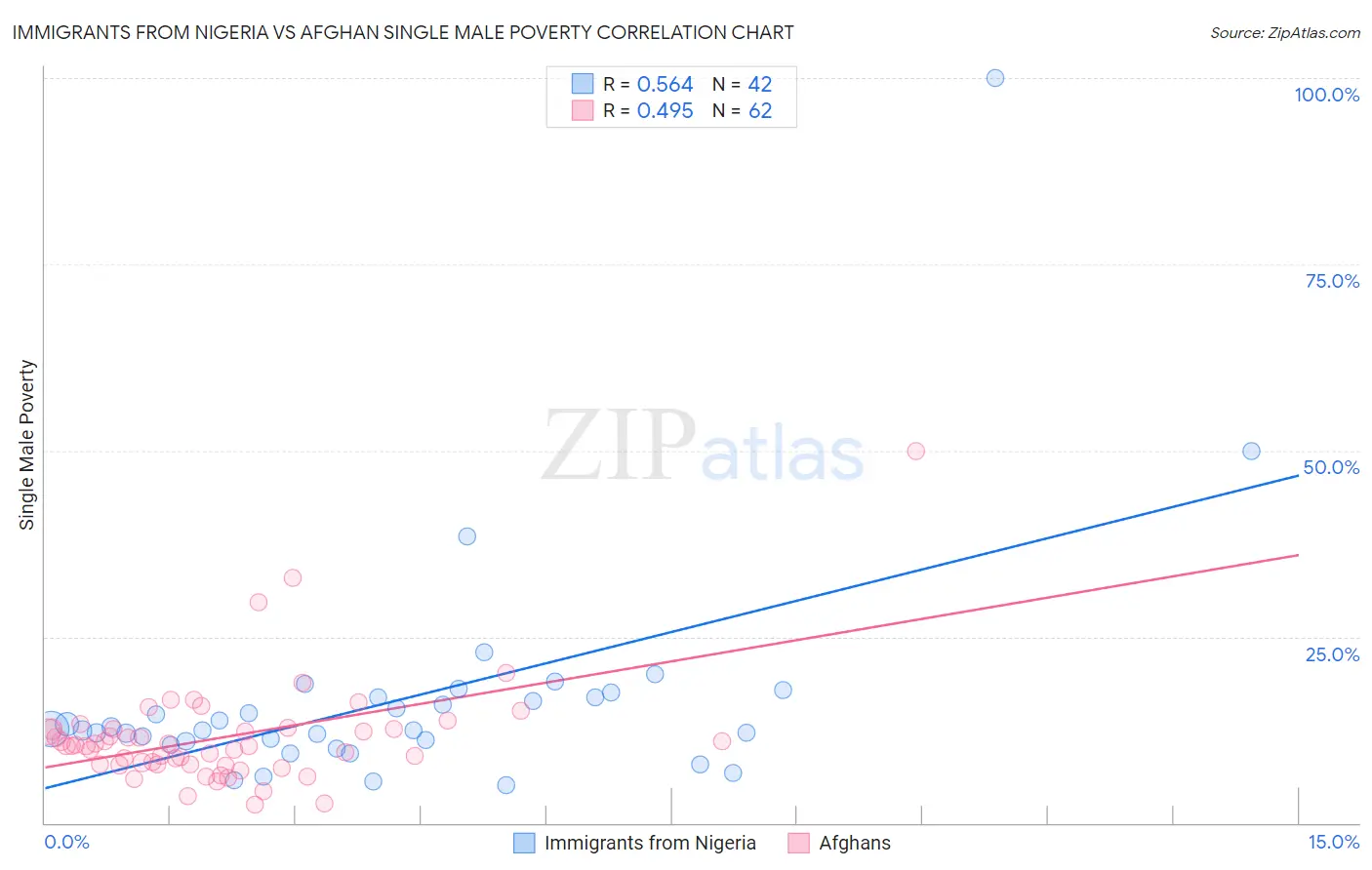 Immigrants from Nigeria vs Afghan Single Male Poverty