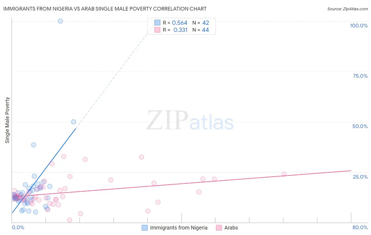 Immigrants from Nigeria vs Arab Single Male Poverty