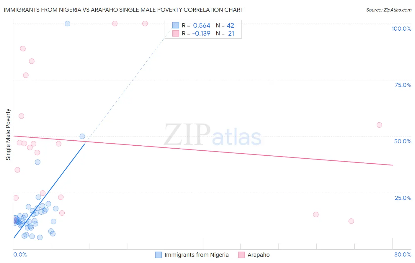 Immigrants from Nigeria vs Arapaho Single Male Poverty