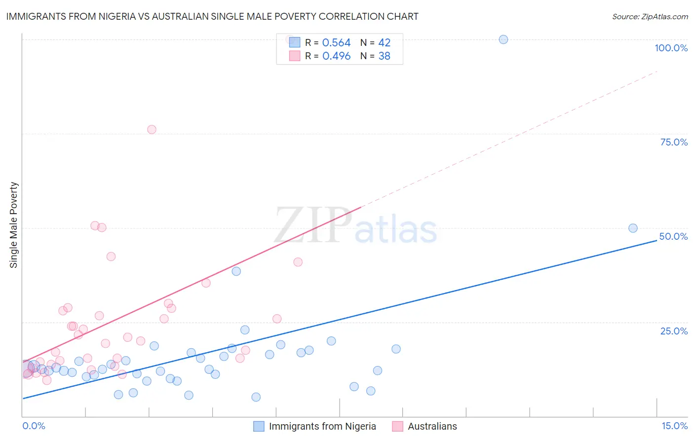 Immigrants from Nigeria vs Australian Single Male Poverty