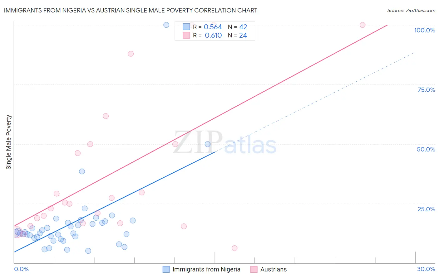 Immigrants from Nigeria vs Austrian Single Male Poverty