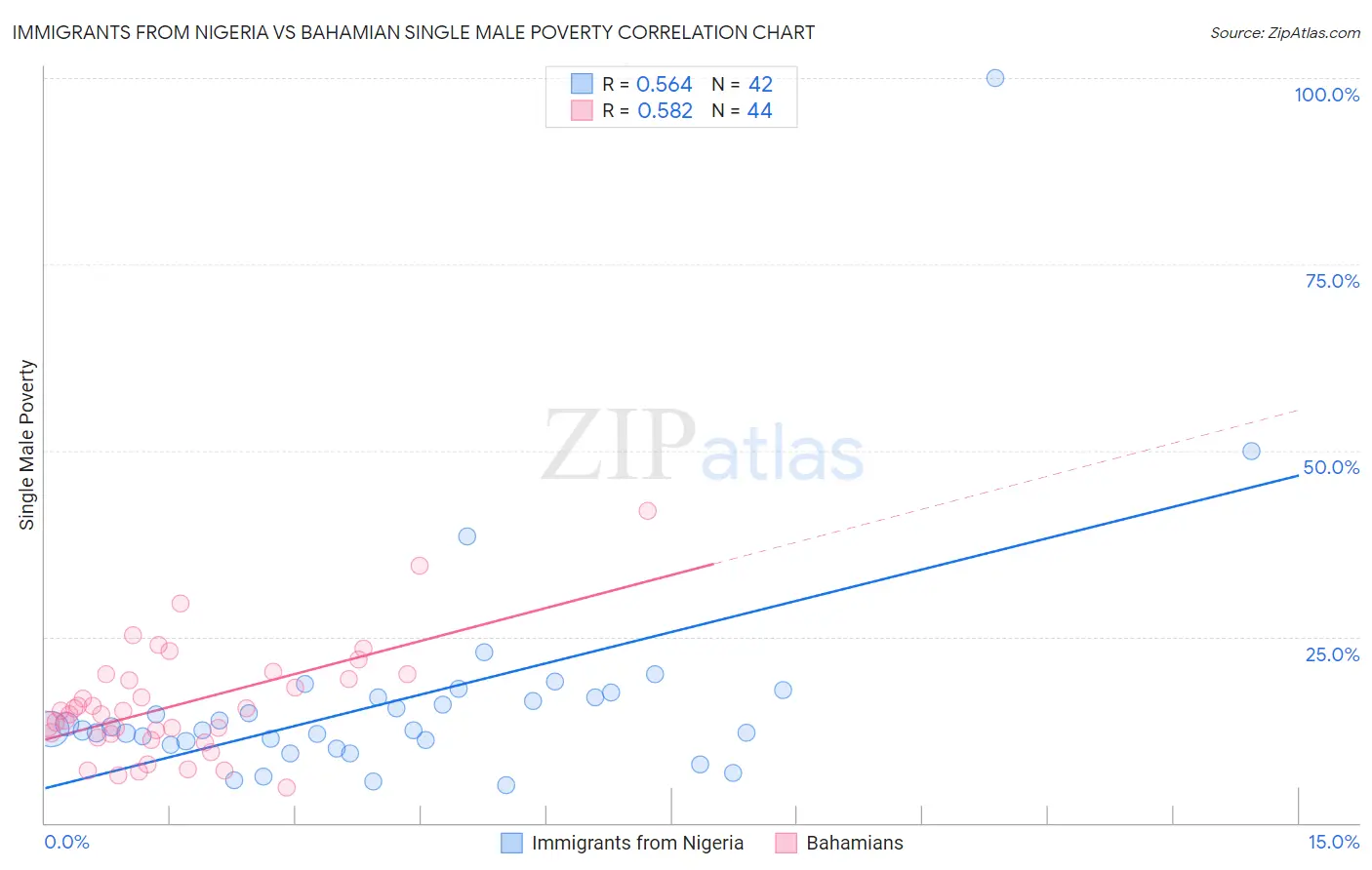 Immigrants from Nigeria vs Bahamian Single Male Poverty