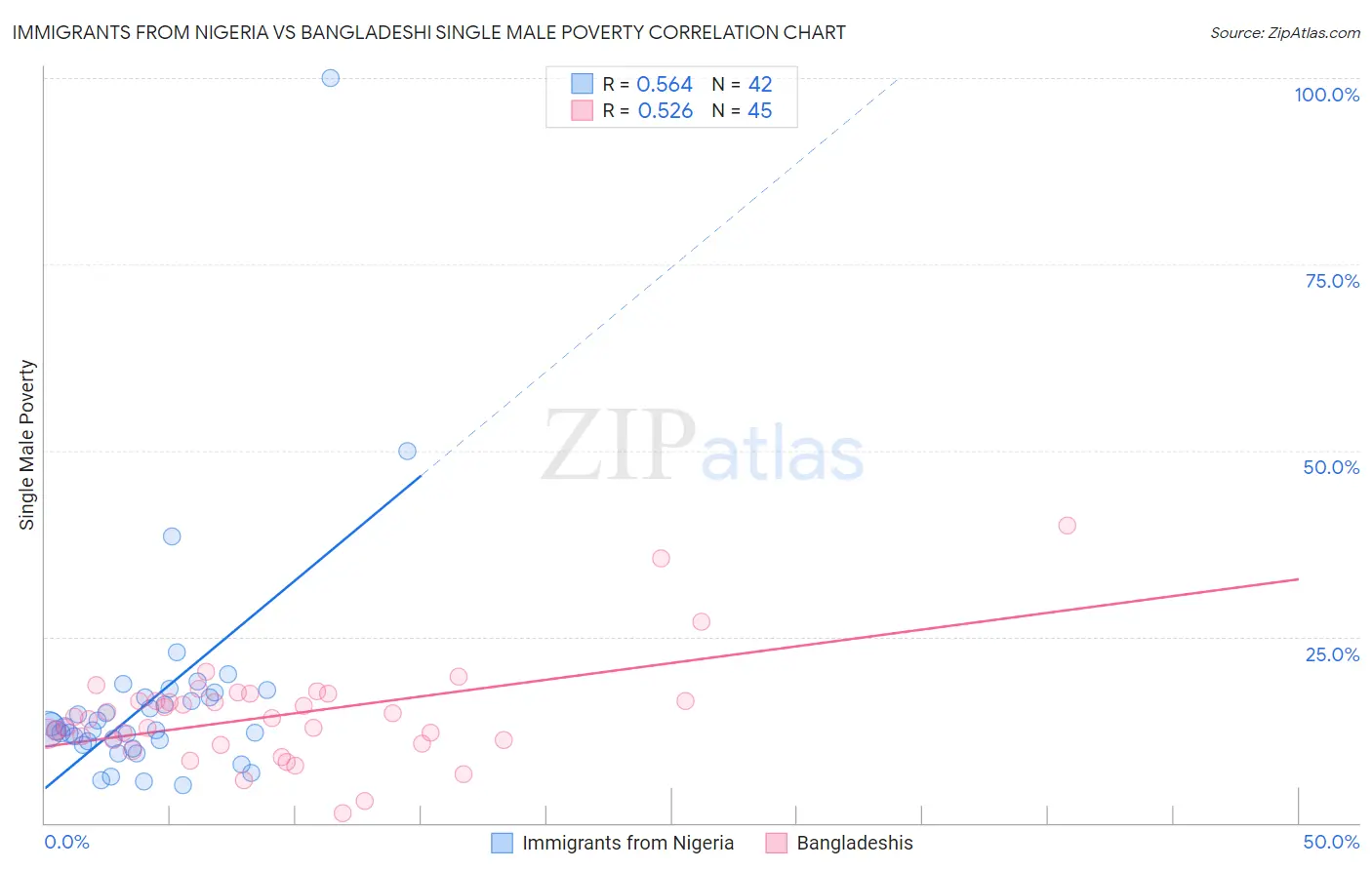 Immigrants from Nigeria vs Bangladeshi Single Male Poverty