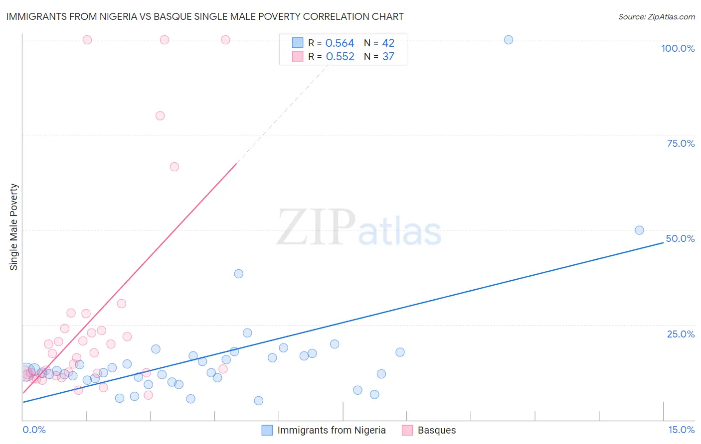 Immigrants from Nigeria vs Basque Single Male Poverty