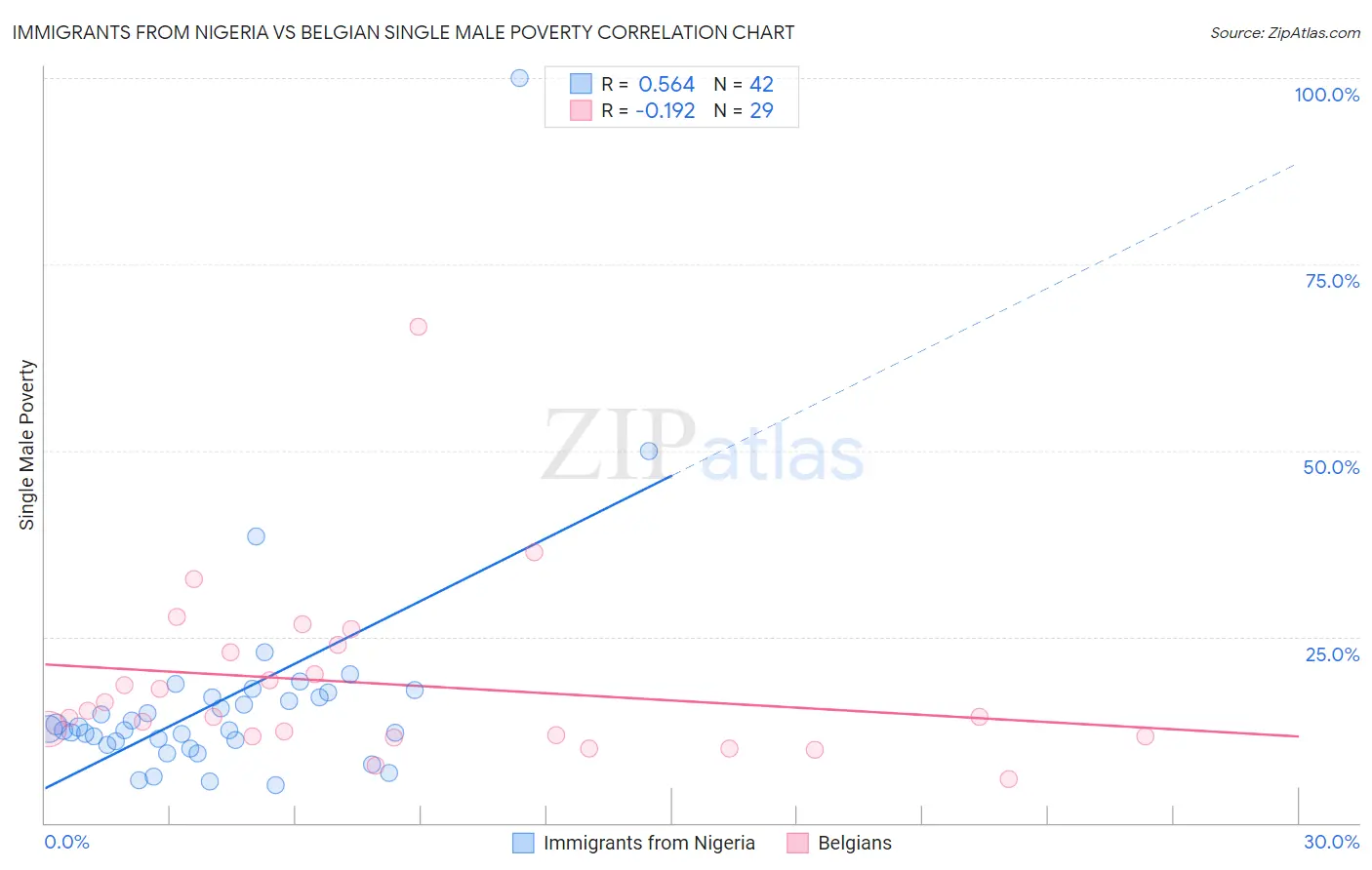 Immigrants from Nigeria vs Belgian Single Male Poverty