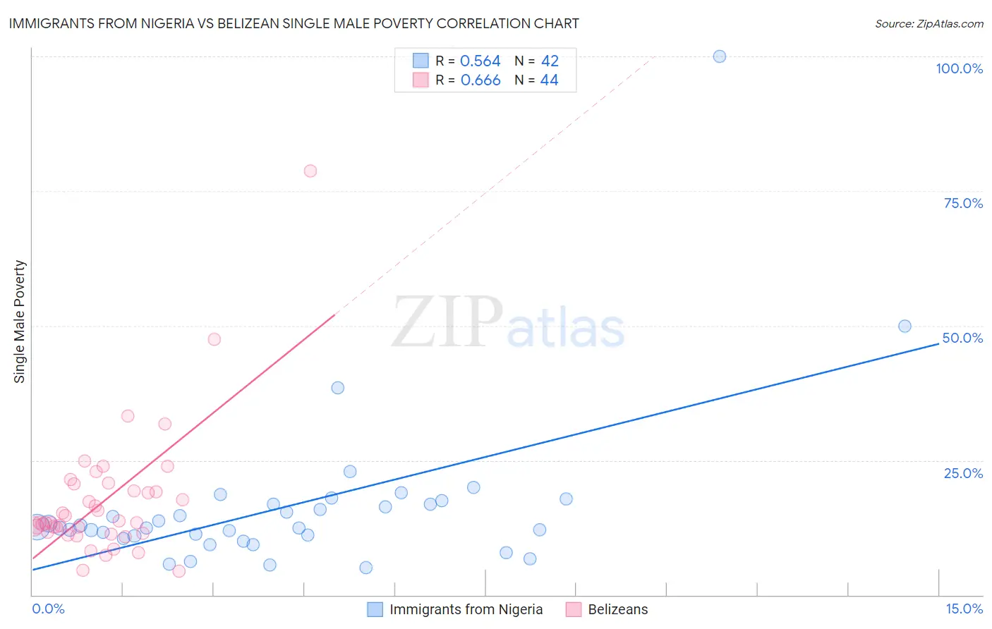 Immigrants from Nigeria vs Belizean Single Male Poverty