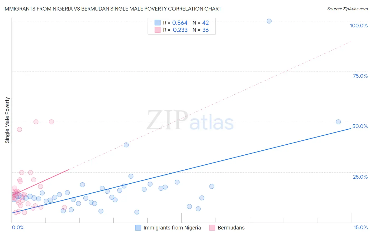 Immigrants from Nigeria vs Bermudan Single Male Poverty