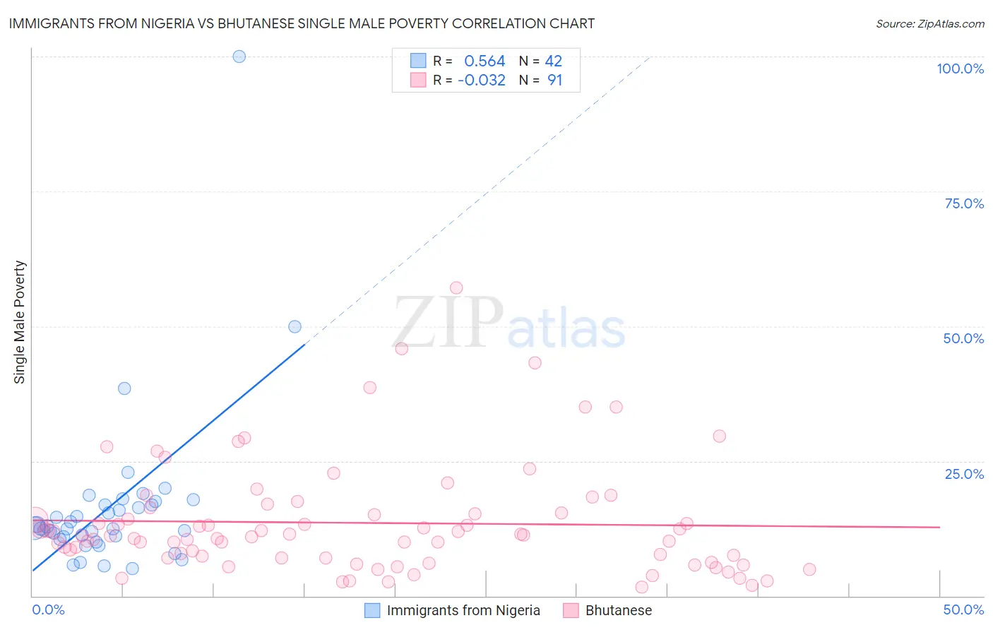 Immigrants from Nigeria vs Bhutanese Single Male Poverty