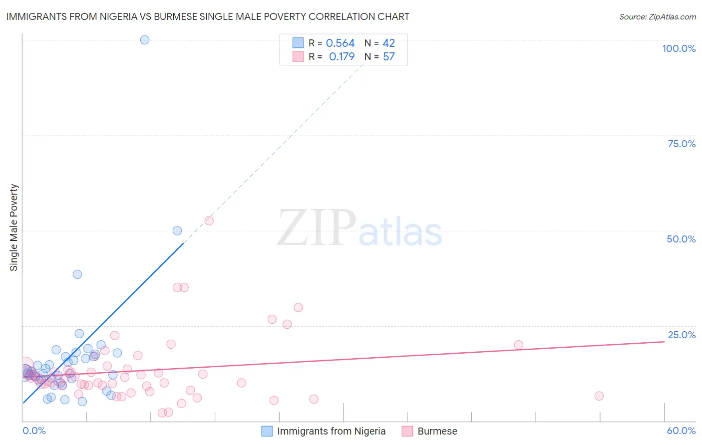 Immigrants from Nigeria vs Burmese Single Male Poverty
