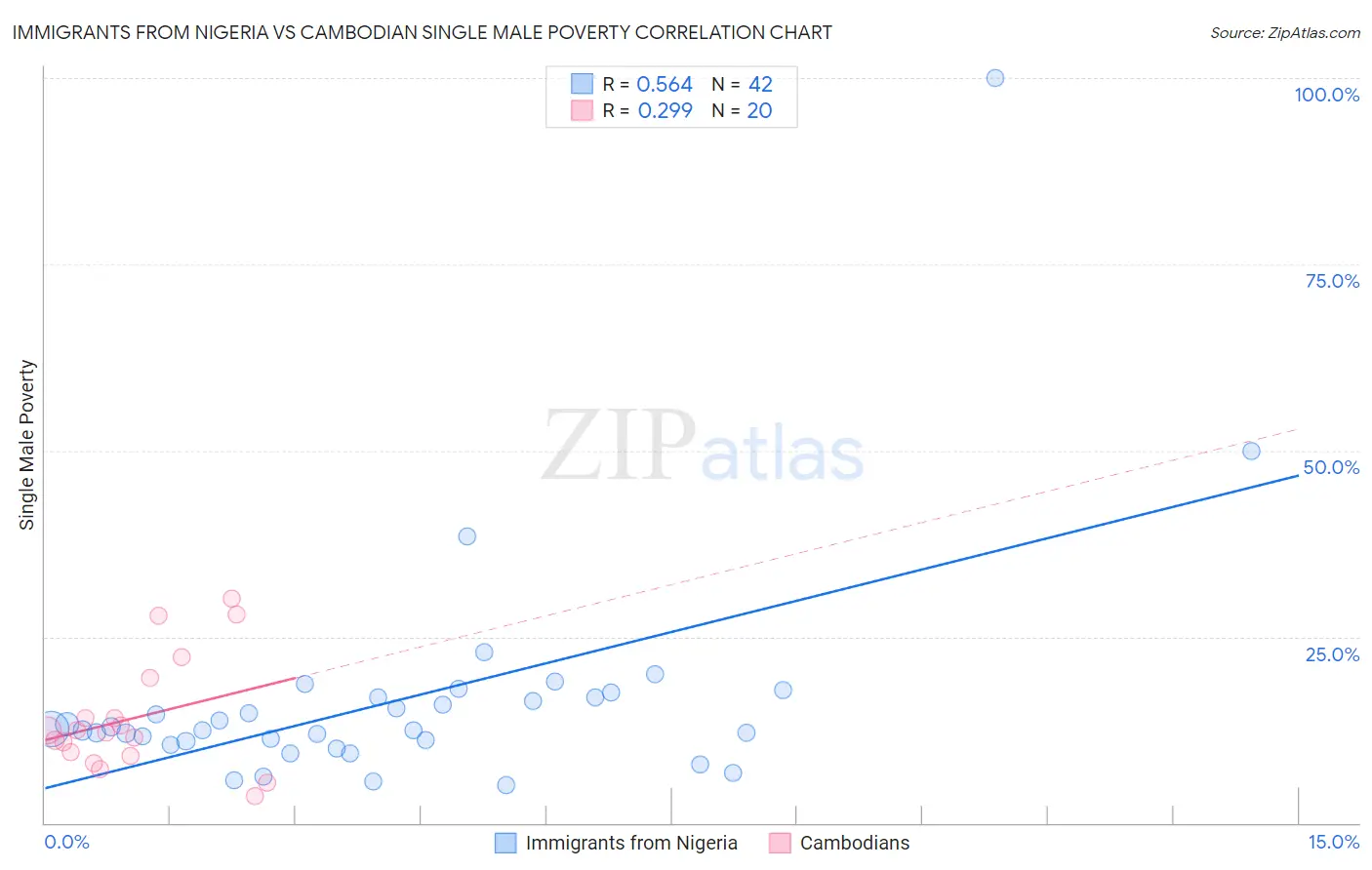 Immigrants from Nigeria vs Cambodian Single Male Poverty