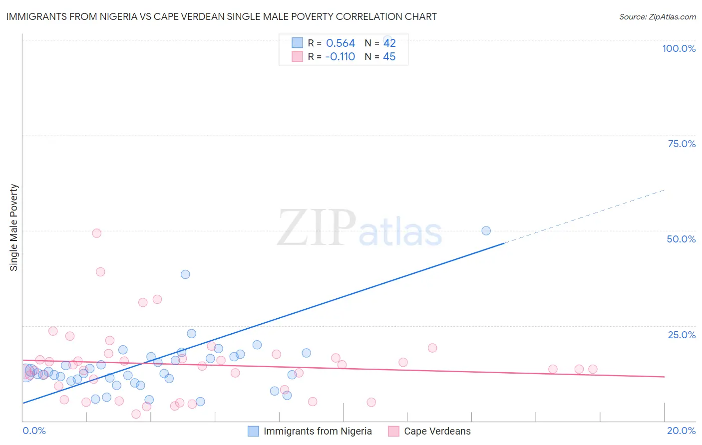 Immigrants from Nigeria vs Cape Verdean Single Male Poverty