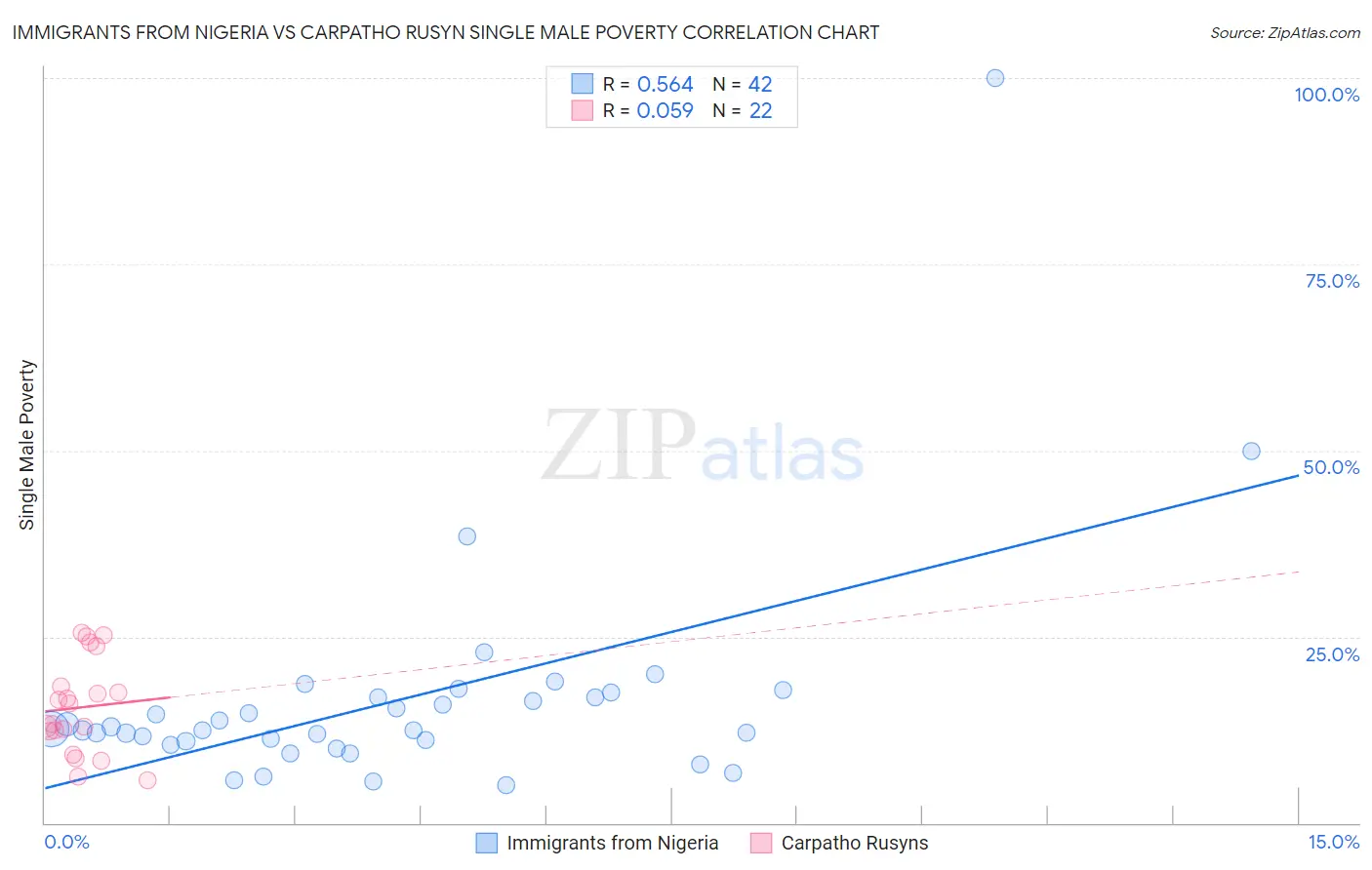 Immigrants from Nigeria vs Carpatho Rusyn Single Male Poverty